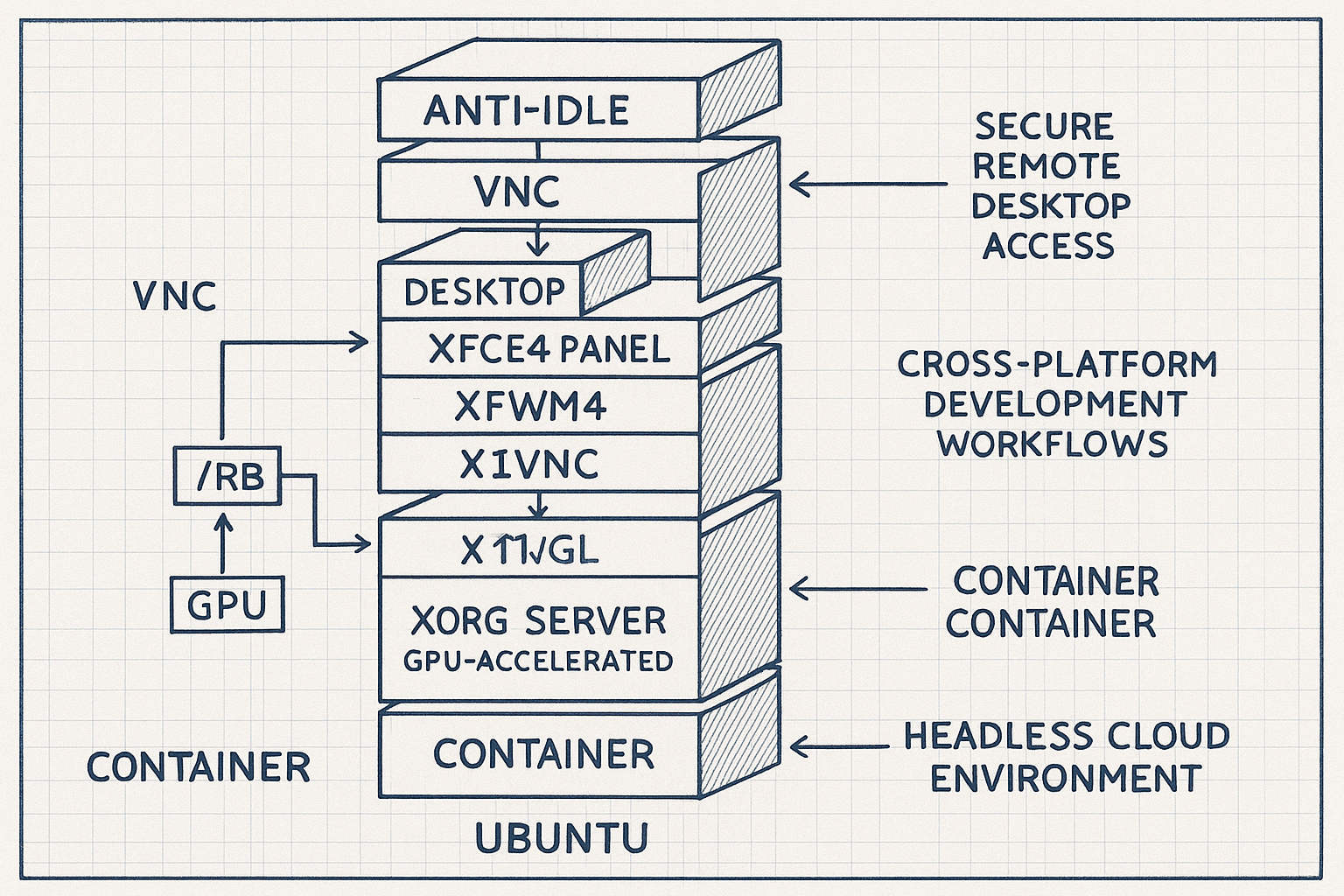 手动配置教学：在容器化 Ubuntu 上安装 XFCE4 与无头 Xorg 和 VNC